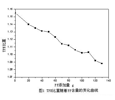 pp含量