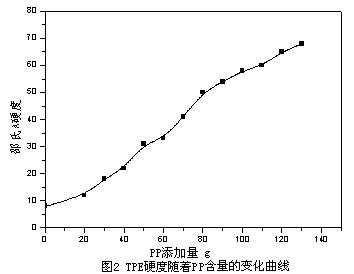 tpe硬度