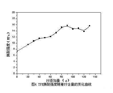 PP含量TPE流动性的影响