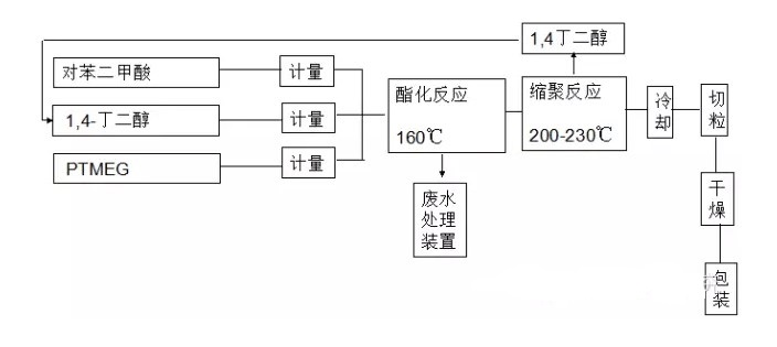 tpee生产图